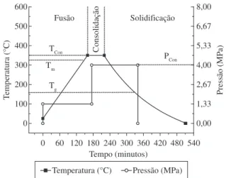 Figura 10. Proposição do ciclo térmico para a moldagem por compressão  à quente do compósito PEKK/fibra de carbono contínua (T Con  = Temp