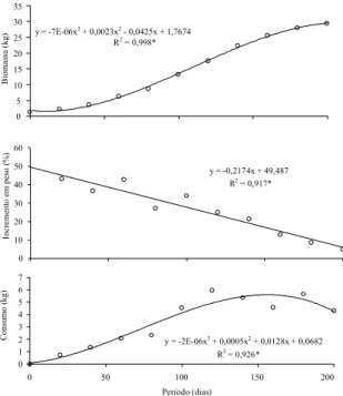Figura 4. Variação da biomassa, incremento em peso e consumo de ração de juvenis de pirarucu criados em  tan-ques-rede de 1 m 3  por períodos de 20 dias