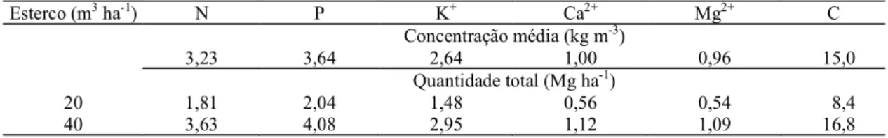 Tabela 2. Concentração média e quantidade total de nutrientes e carbono aplicados em pastagem natural mediante doses de esterco líquido de suínos durante quatro anos (1) .