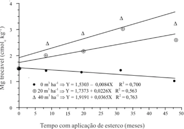 Figura 2. Magnésio trocável em solo com pastagem natu- natu-ral e sob aplicação de doses de esterco líquido de suínos.