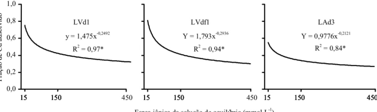 Figura 2. Valores de Kd e K MO  para Cd em amostras de 17 Latossolos (LVd: Latossolo Vermelho distrófico típico;