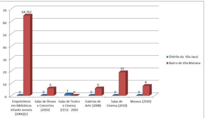 Gráfico 2  –  Cultura nos bairros pesquisados      