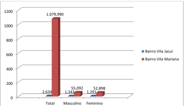 Gráfico  10  –  Emprego  nos  bairros  pesquisados:  Empregos  formais  no  setor  de  serviços, segundo gênero (2010) 