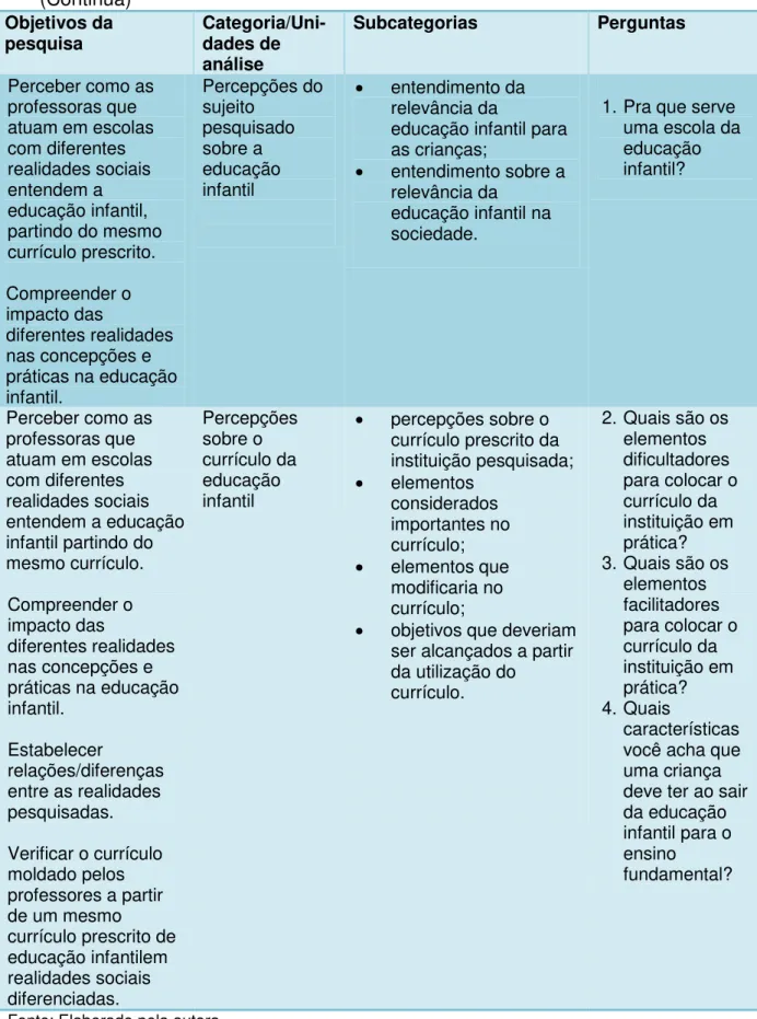 Tabela 1  –  Categorias e objetivos das perguntas das entrevistas          (Continua)  Objetivos da  pesquisa  Categoria/Uni-dades de  análise  Subcategorias  Perguntas  Perceber como as  professoras que  atuam em escolas  com diferentes  realidades sociai
