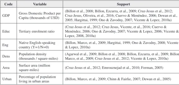 Table 4. Digital divide´s explanatory factors included and their respective support