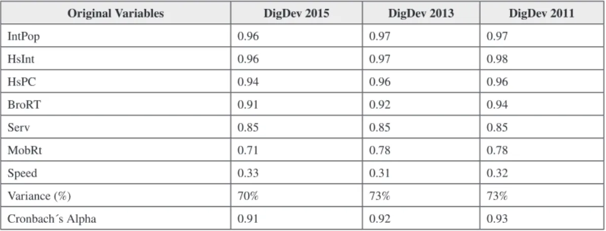Table 6. Results of factor analysis and Cronbach’s alpha