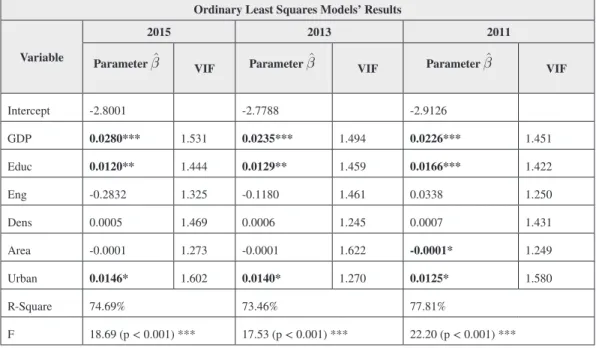 Table 7. Results of ordinary least squares models for 2015, 2013, and 2011