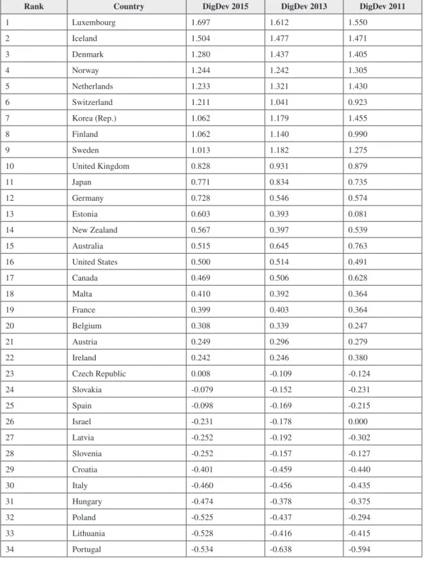 Table 8. List of countries ordered by digital development (2015)