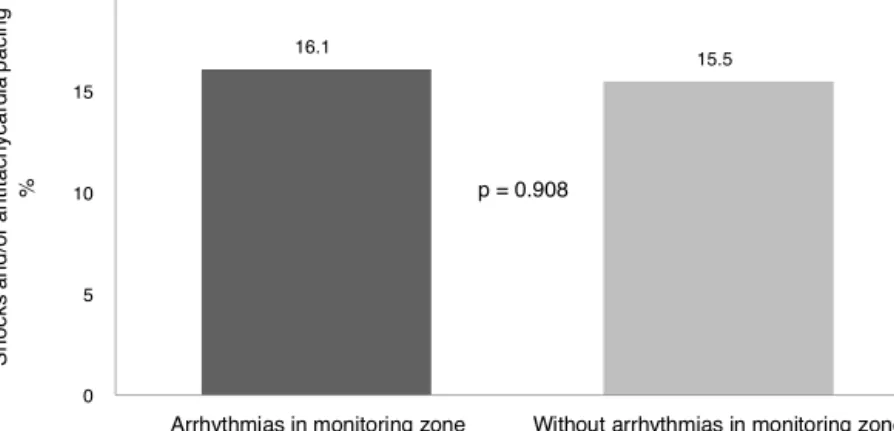 Figure 2 Comparison of appropriate device therapies between patients with and without arrhythmic events detected in the monitoring zone.