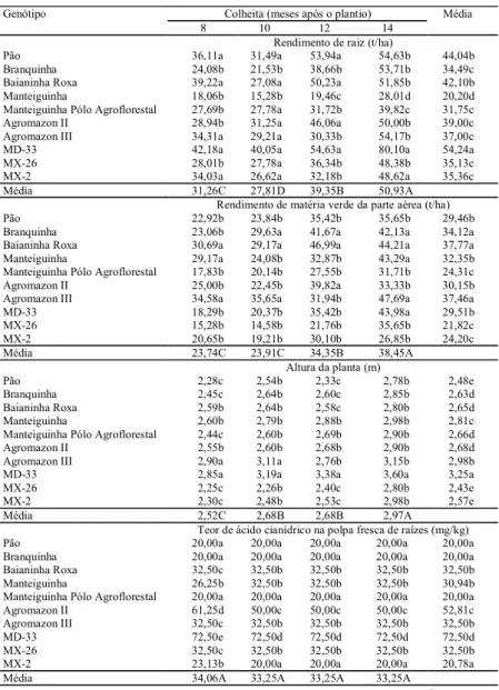 Tabela 2. Rendimento de raiz, rendimento de matéria verde da parte aérea, altura de planta, teor de ácido cianídrico na polpa fresca de raízes, teor de amido, matéria seca de raízes e raízes com podridão radicular de genótipos de mandioca em quatro épocas 