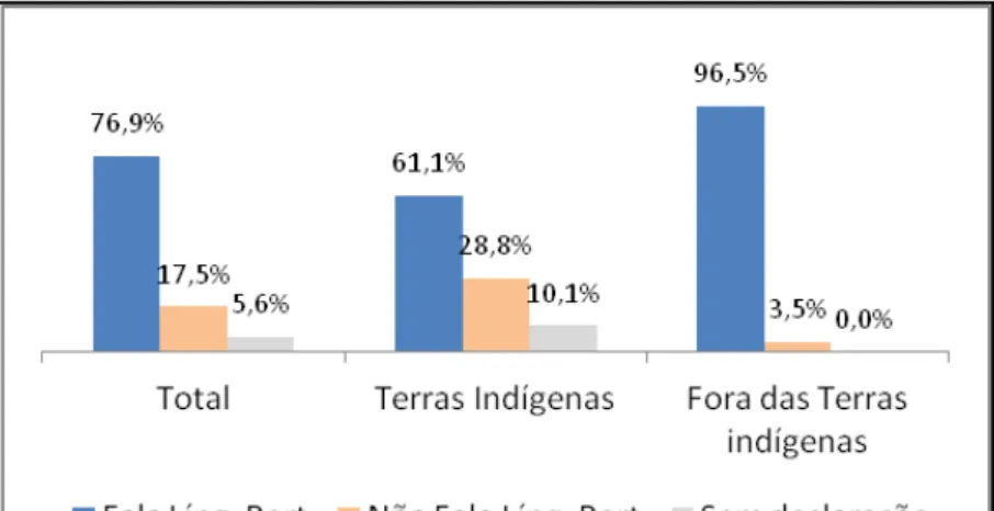 Gráfico 3  –  Falantes de Língua Portuguesa nas terras indígenas   Fonte: IBGE (2010) 
