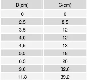 Tabela 8. Valores da circunferência e do diâmetro 