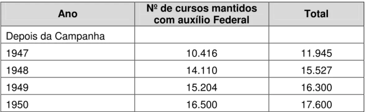 Tabela 2. Número de Cursos mantidos depois da Campanha  Ano  Nº de cursos mantidos 