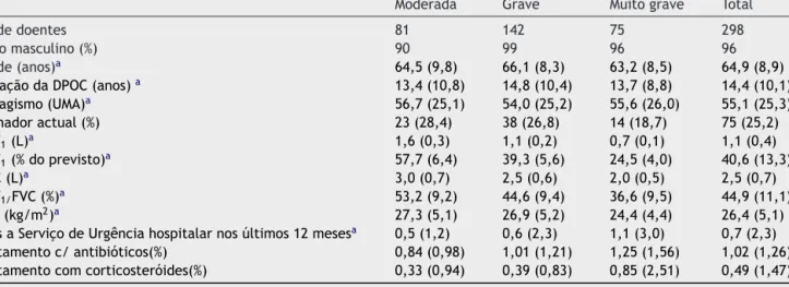 Tabela 1 Dados demográﬁcos de avaliac ¸ão basal, em func ¸ão da gravidade da doenc ¸a.