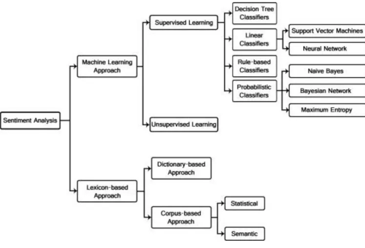 Figure 1 Sentiment Classification Techniques (Walaa Medhat et al., 2014) 
