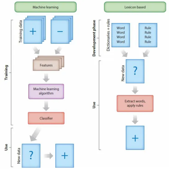 Figure 2 Machine Learning and Lexicon-Based approaches to Sentiment Analysis (Taboada, 2016) 