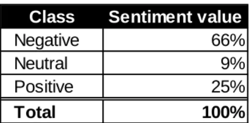 Table 2 SentiLex-PT02 Sentiment polarity distribution 