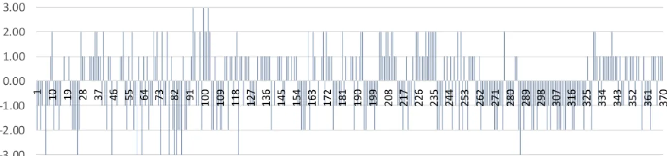 Figure 6 Sentiment polarity according to the human classification (FLUP) 