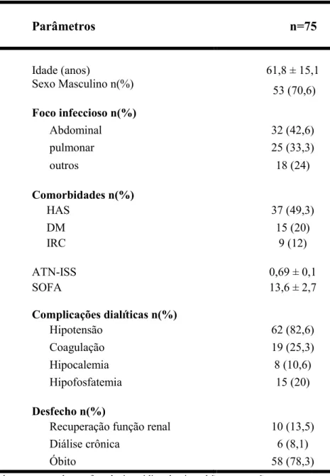 Tabela 1- Características clínicas dos pacientes com LRA tratados                                           por HDP
