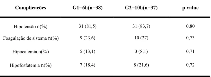 Tabela 3- Complicações dialíticas de pacientes com LRA tratados por diferentes  durações                    de HDP