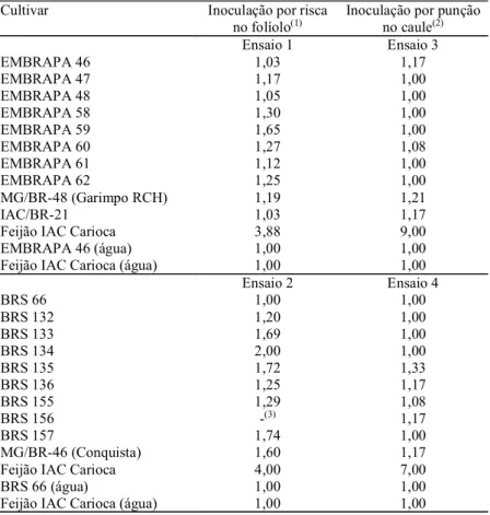 Tabela 1. Severidade de sintomas em cultivares de soja e em testemunhas submetidas à inoculação, por dois métodos, do isolado Feij - 2634 de Curtobacterium flaccumfaciens pv