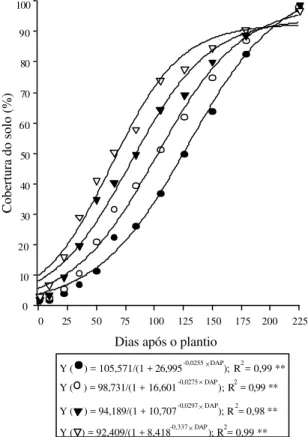 Figura 1. Taxas de cobertura do solo (Y) por amendoim forrageiro em razão de duas (  ), quatro (     ), oito (  ) e dezesseis (  ) plantas/m linear e de dias após o plantio (DAP) no espaçamento de 50 cm entre sulcos