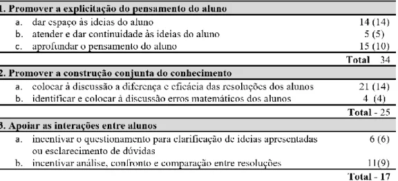 Tabela 1 – Número de referências às práticas para tornar visível o pensamento do aluno 