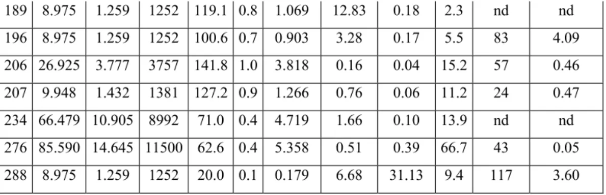 Figure 4 – Correlations between the  87 Sr/ 86 Sr ratios and D med . 