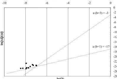 Figure 5 – Application of the Brutsaert method to spring site nr 144. 