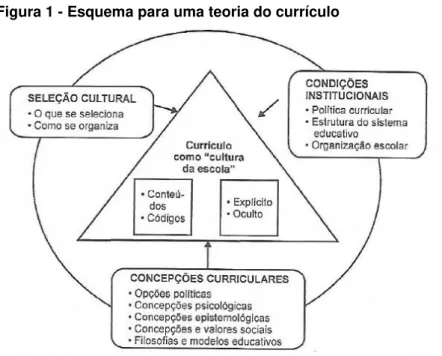 Figura 1 - Esquema para uma teoria do currículo 