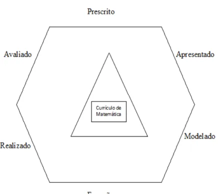 Figura 2 - Tipos de currículo 