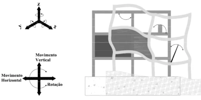 Figura II. 1 – Modo Vibratório dos elementos contrutivos do Edificio face a acção sísmica 