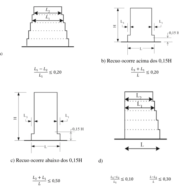 Figura III. 5 – Critérios de regularidade em altura de edificios com recuos  (E.C.8, 2010) 