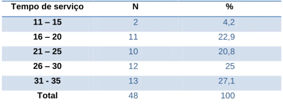 Tabela 3 – Distribuição dos professores por tempo de serviço  Tempo de serviço  N  %  11 – 15                 2                   4,2  16 – 20               11                 22,9  21 – 25               10                 20,8  26 – 30               12   