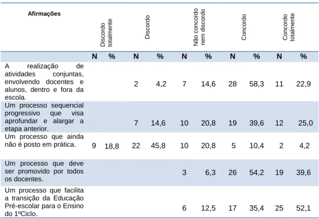 Tabela 6 – Significado da articulação curricular entre níveis de escolaridade 