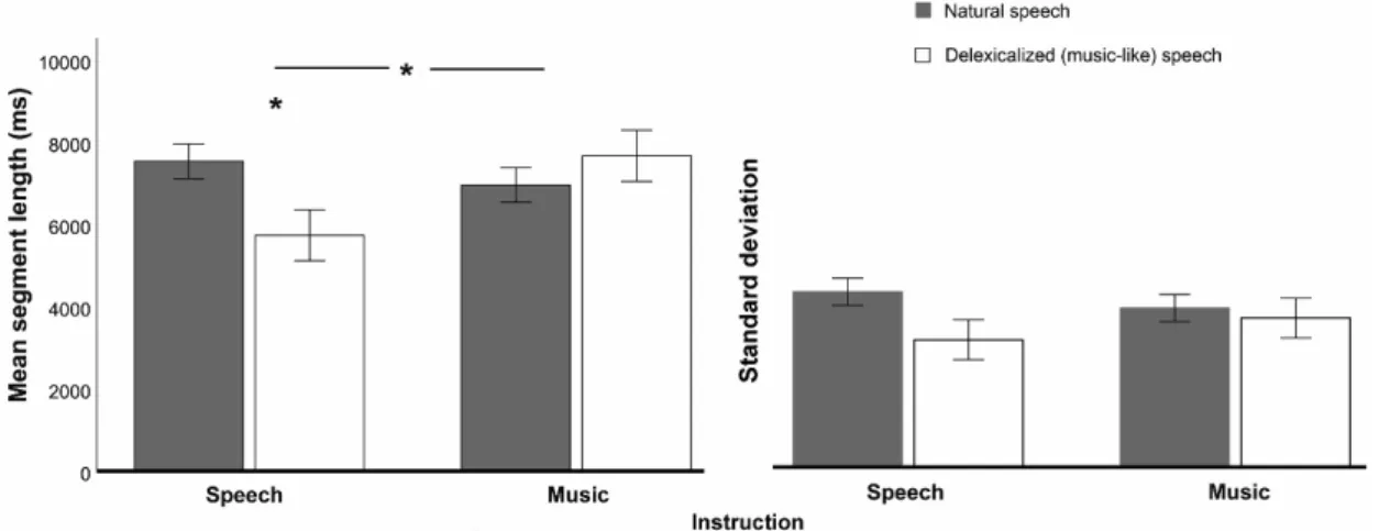 Figure 2. Delexicalization and instruction effects on the mean (left) and standard deviation  (right) of segment length