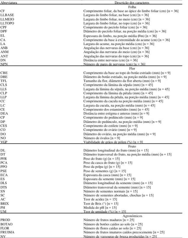 Tabela 1. Caracteres botânico-agronômicos avaliados no banco ativo de germoplasma de cupuaçuzeiro.