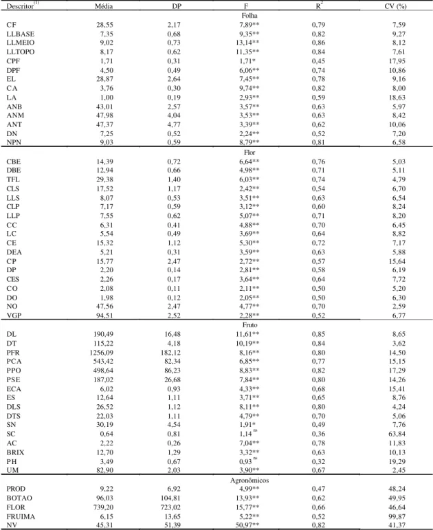 Tabela 2. Média, desvio-padrão (DP), teste F, coeficiente de determinação (R 2 ) e coeficiente de variação (CV), refe- refe-rentes a descritores utilizados no banco ativo de germoplasma de cupuaçuzeiro.