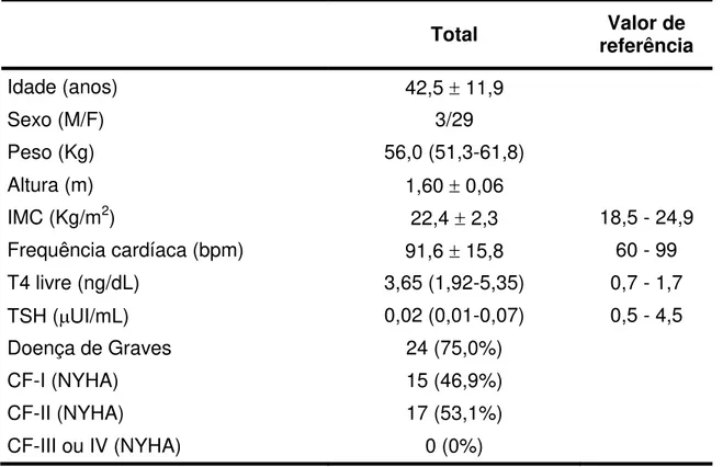 Tabela 1. Características clínicas e laboratoriais iniciais dos 32 portadores de  hipertireoidismo