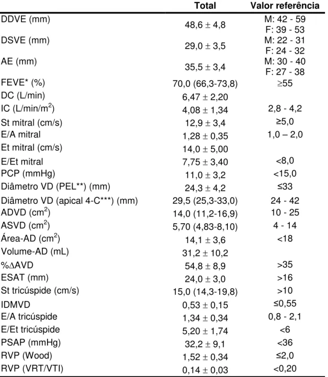 Tabela 2. Características ecocardiográficas iniciais dos 32 portadores de  hipertireoidismo