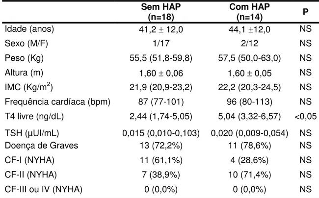 Tabela 3. Características clínicas e laboratoriais dos pacientes com  hipertireoidismo de acordo com presença ou não de hipertensão  arterial pulmonar (HAP) 