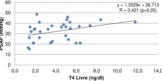 Gráfico 7. Correlação  entre  nível  de  T4  livre e pressão sistólica da artéria  pulmonar (p=0,045)