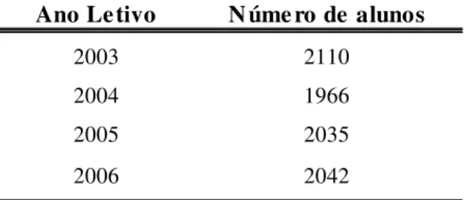 Tabela 1: Número de alunos matriculados nos anos de 2003 a 2006 no “Anastácia”. 