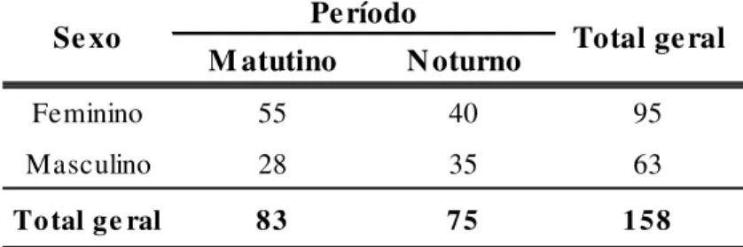 Tabela 3: Distribuição dos alunos quanto ao sexo e período estudado. 