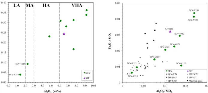 FIG. 4. Binary plots of (left) alumina vs. titanium oxide, in weight percent of oxides, divided by alumina  contents (LA = low alumina, MA = medium alumina, HA = high alumina, and VHA = very high alumina), 