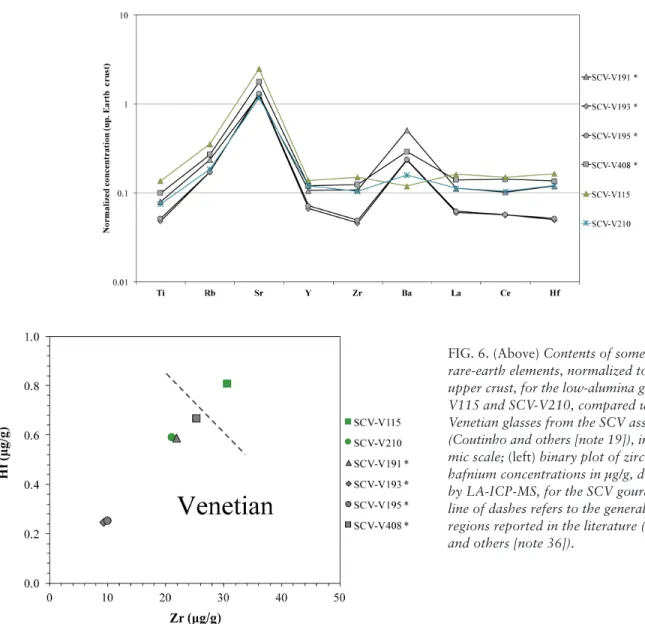 FIG. 6. (Above) Contents of some trace and  rare-earth elements, normalized to Earth’s  upper crust, for the low-alumina gourds  SCV-V115 and SCV-V210, compared with genuine  Venetian glasses from the SCV assemblage  (Coutinho and others [note 19]), in  lo