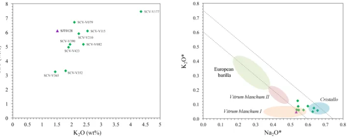FIG. 7. (Left) Binary plot of CaO vs. K 2 O in weight percent of oxides, measured by  µ-PIXE; (right) binary plot of Na 2 O* vs
