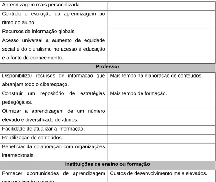 Tabela 1: Vantagens e desvantagens do e-Learning (Lima &amp; Capitão, 2003) 