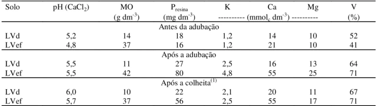 Tabela 1. Caracterização química do Latossolo Vermelho distrófico (LVd) e do Latossolo Vermelho eutroférrico (LVef) utilizado para o cultivo de soja, antes e após a realização da adubação, e na colheita.