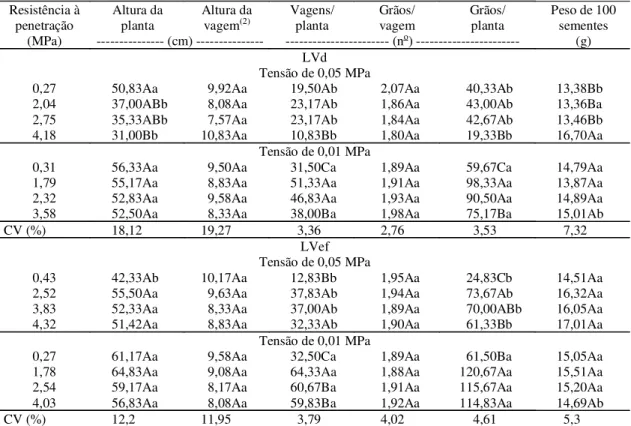 Tabela 2. Componentes de desenvolvimento de soja em razão de níveis de resistência do solo à penetração e de conteúdos de água retida nas tensões de 0,05 MPa (0,11 kg kg -1 ) e 0,01 MPa (0,14 kg kg -1 ) no Latossolo Vermelho distrófico (LVd) e de 0,05 MPa 